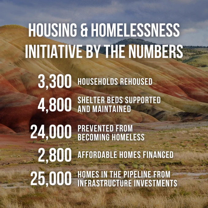A graphic with an image of the Painted Hills in the background with the text: "Housing & Homelessness Initiative by the Numbers: Housing & Homelessness Initiative by the Numbers: 3,300 Households Rehoused.  4,800 Shelter Beds Supported and Maintained. 24,000 Prevented From Becoming Homeless. 2,800 Affordable Homes Financed. 25,000 homes in the pipeline from infrastructure investments."