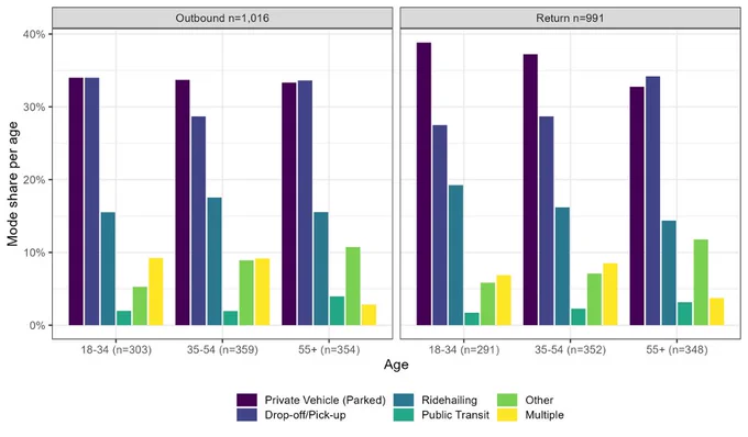 Figure 2 from the report: bar plot that shows the distribution of transportation mode used to get to or come back from the airports, by different age groups.