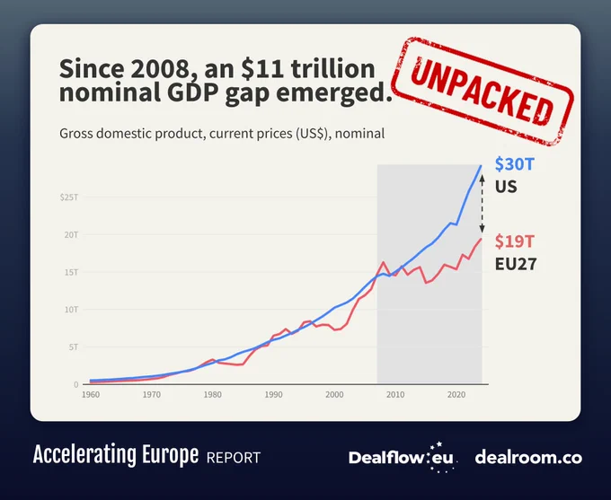 Chart titled "Since 2008, an $11 trillion nominal GDP gap emerged", with a red stamp on it reading "Unpacked". Chart from the Accerating Europe report by Dealroom and Dealflow