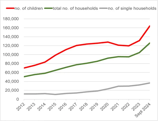 Graph showing rise in temporary accomodation use
