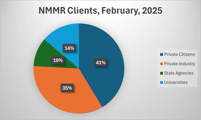 A pie chart displays NMMR clients in February 2025. 41% private citizens, 35% private industry, 10% state agencies, and 14% universities