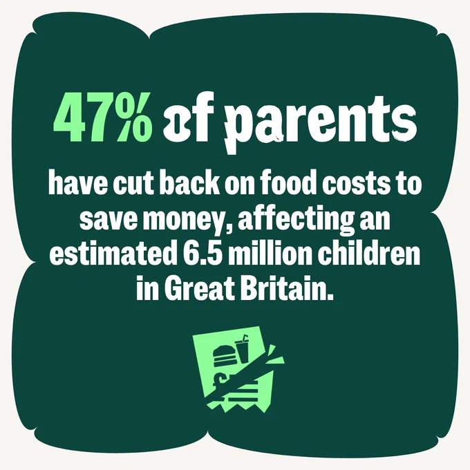 Green and white graphic which reads: 47% of parents have cut back on food costs to save money, affecting an estimated 6.5 million children in Great Britain. 