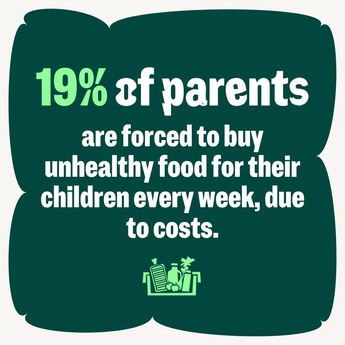 Green and white graphic that reads: 19% of parents are forced to buy unhealthy food for their children every week, due to costs. 