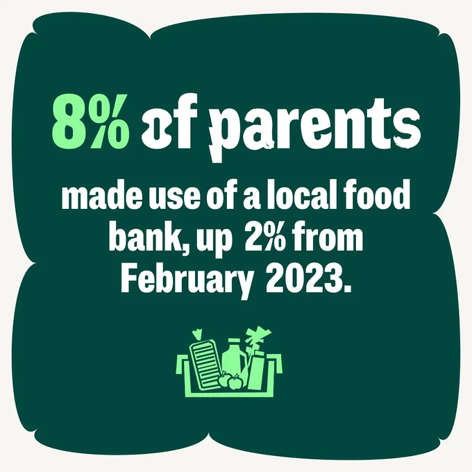 Green and white graphic which reads: 8% of parent made use of a local food back, up 2% from February 2023. 
