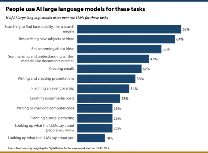 Bar chart titled "People use AI large language models for these tasks," showing percentage of all language model users who use LLMs for tasks like searching for facts online, summarizing and understanding material, and more. Tasks like searching for facts and brainstorming ideas have higher percentages, up to 68%, while planning social media posts or looking up what LLMs say about people have lower percentages, around 28% and 18% respectively. Data source: Elon University Digital Future Survey conducted on January 21, 2023.
