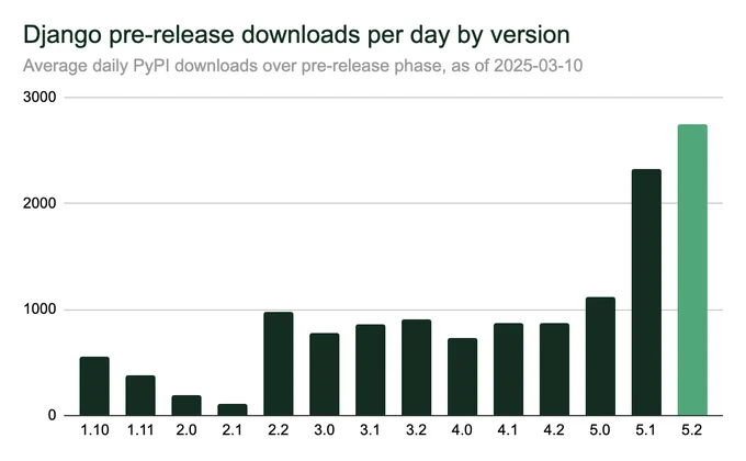 Bar chart - Django pre-release download per day by version. Subtitle: Average daily PyPI downloads over pre-release phase, as of 2025-03-10. The downloads go from about 500 per day for Django 1.10, going down a bit but then up to 1000 per day for Django 2.2. They’re then very stable all the way to Django 5.0. Version 5.1 is at 2200, Version 5.2 currently at 2800.