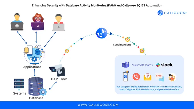 Enhancing Security with Database Activity Monitoring (DAM) and Callgoose SQIBS Automation
