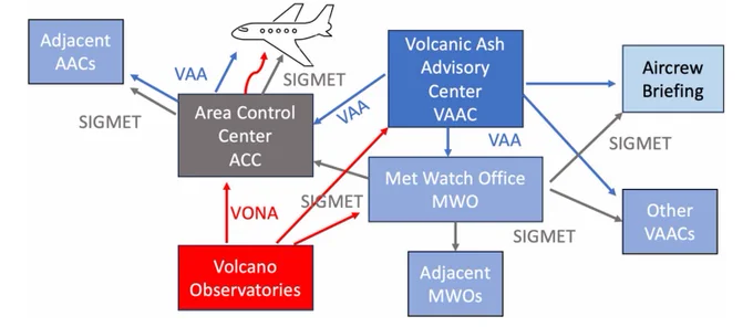 Figura 2 del artículo de Debrel et al (2025) en el Journal of Applied Volcanology mostrando los flujos de información entre las diferentes organizaciones involucradas en la respuesta a las emisiones volcánicas para proporcionar información sobre peligros a la aviación.