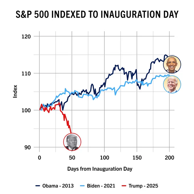 S&P 500 Index performance under Obama, Biden, and Trump