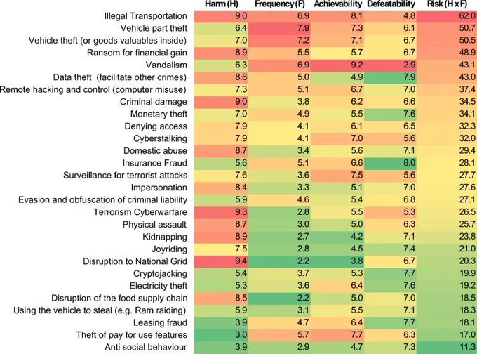 A table showing a ranking of crime threats, from most to least important :

Illegal Transportation
Vehicle part theft
Vehicle theft (or goods valuables inside)
Ransom for financial gain
Vandalism
Data theft (facilitate other crimes)
Remote hacking and control (computer misuse)
Criminal damage
Monetary theft
Denying access
Cyberstalking
Domestic abuse
Insurance Fraud
Surveillance for terrorist attacks
Impersonation
Evasion and obfuscation of criminal liability
Terrorism Cyberwarfare
Physical assault
Kidnapping
Joyriding
Disruption to National Grid
Cryptojacking
Electricity theft
Disruption of the food supply chain
Using the vehicle to steal (e.g. Ram raiding)
Leasing fraud
Theft of pay for use features