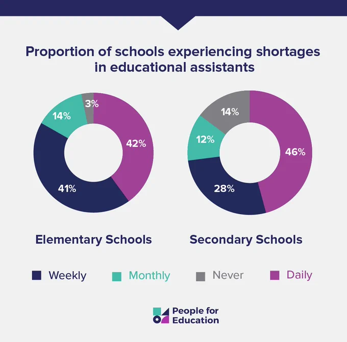 A graphic from People for Education: Proportion of schools experiencing shortages in educational assistants

Elementary schools:
- Daily: 42%
- Weekly: 41%
- Monthly: 14%
- Never: 3%

Secondary schools:
- Daily: 46%
- Weekly: 28%
- Monthly: 12%
- Never: 14%