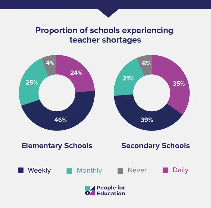 A graphic from People for Education: Proportion of schools experiencing teacher shortages

Elementary schools:
- Daily: 24%
- Weekly: 46%
- Monthly: 25%
- Never: 4%

Secondary schools:
- Daily: 35%
- Weekly: 39%
- Monthly: 21%
- Never: 6%