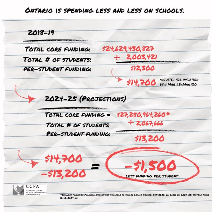 Calculation of per-student education funding:

In 2018-19, total core funding was $24,629,430,827 for 2,003,421 students, or $12,300 per student. Adjusting for inflation, that is $14,700 per student in today’s dollars.

In 2024-25, total core funding was $27,250,964,260 (excluding provision planning amount not available to school boards), for 2,067,666 students, or $13,200.

Comparing the two amounts, there is a $1500 decrease in funding per student in Ontario.