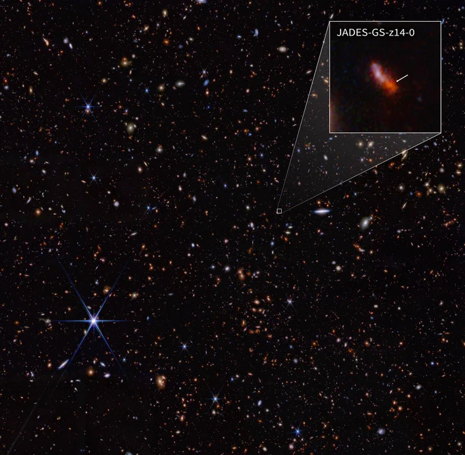 Image description from JWST: A field of thousands of small galaxies of various shapes and colors on the black background of space. A bright, foreground star with diffraction spikes is at lower left. Near the image center, a tiny white box outlines a region and two diagonal lines lead to a box in the upper right. Within the box is a banana-shaped blob that is blueish-red in one half and distinctly red in the other half. An arrow points to the redder portion and is labeled “JADES GS z 14 – 0”.