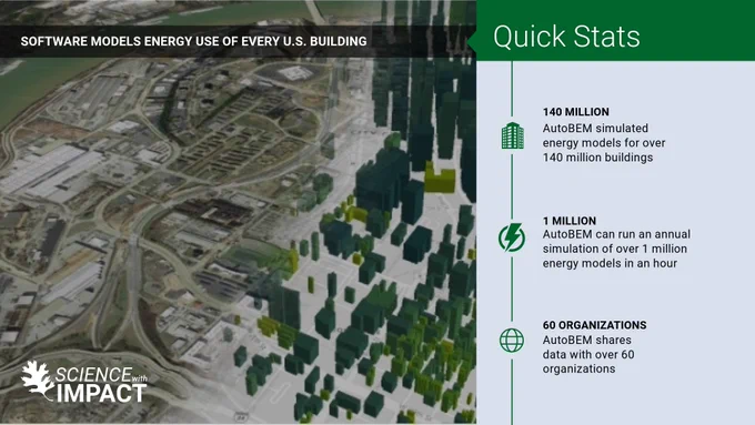 A digital model of a city landscape with highlighted buildings to represent the energy use of every U.S. building. Adjacent text lists quick stats about Autodesk BEM, noting it has simulated energy models for over 140 million buildings, can run annual simulations over 1 million times, and is used by 60 organizations.