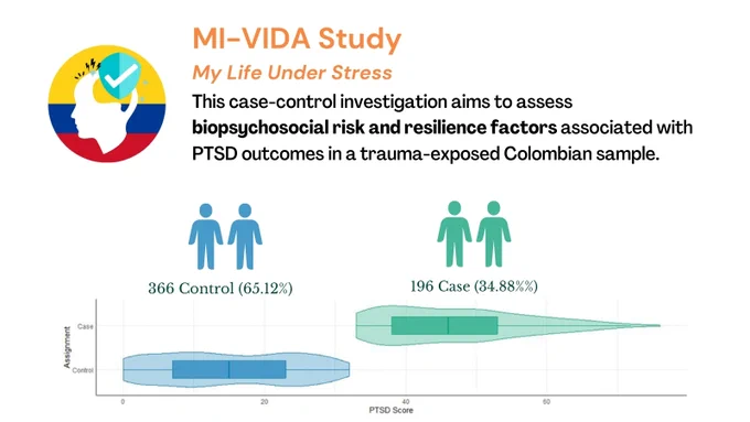 Graphical abstract indicating the aim (to identify biopsychosocial risk and resilience factors associated with PTSD) and Case/ Control grouping of the MI-VIDA Study. 