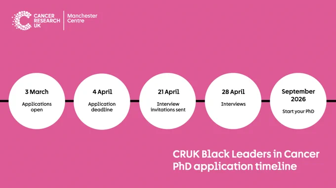 An application timeline for the CRUK Black Leaders in Cancer PhDs.

Application deadline - Friday 4 April