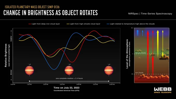The graphic has two parts. On the left are light curves showing the change in brightness of three sets of near-infrared wavelengths over time. On the right is a cross-section of the object’s atmosphere, showing the altitude that each set of wavelengths originates and their relationship to cloud layers or temperature.