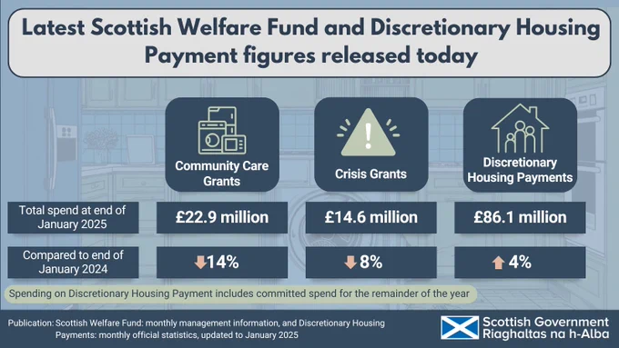 Latest Scottish Welfare Fund and Discretionary Housing Payment figures released today

Community Care Grants
£22.9 million - total spend at end of January 2025
down 14% compared to January 2024

Crisis Grants
£14.6 million - total spend at end of January 2025
down 8% compared to January 2024

Discretionary Housing Payments
£86.1 million - total spend at end of January 2025
up 4% compared to January 2024

Spending on Discretionary Housing Payment includes committed spend for the remainder of the year.

Publication: Scottish Welfare Fund: monthly management information, and Discretionary Housing Payments: monthly official statistics, updated to January 2025

Scottish Government