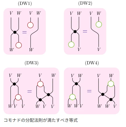 ストリング図。キャプション: "コモナドの分配法則が満たすべき等式"
