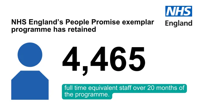 Card reads: NHS England's People Promise exemplar programme has retained 4,465 full time equivalent staff over 20 months of the programme