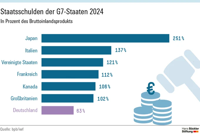 Staatsschulden G7 Staaten 2024: Deutschland steht bei rund 63% des BIP.