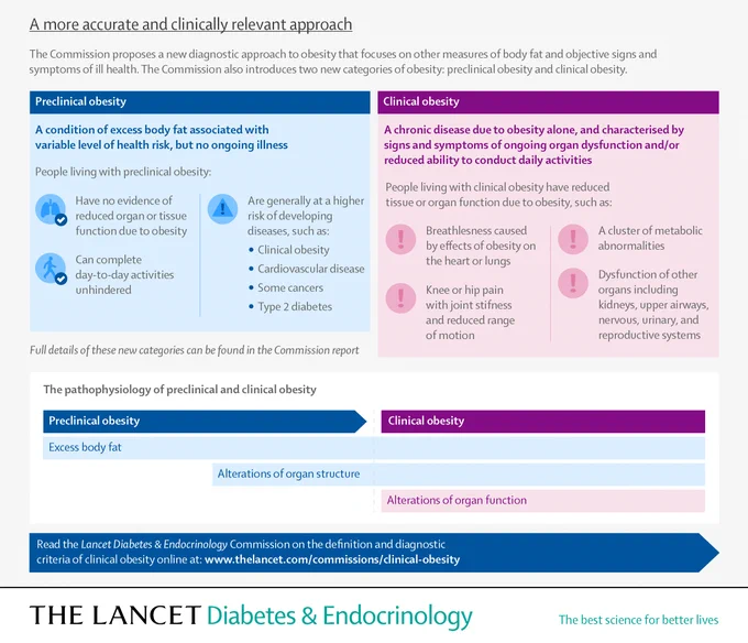 An infographic panel for the Lancet Diabetes & Endocrinology Commission on clinical obesity.