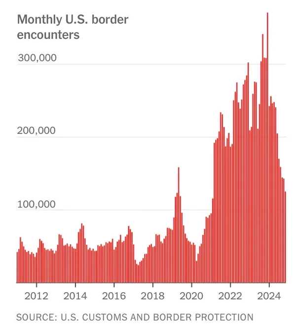 A chart showing monthly U.S. border encounters from 2012 to 2024.