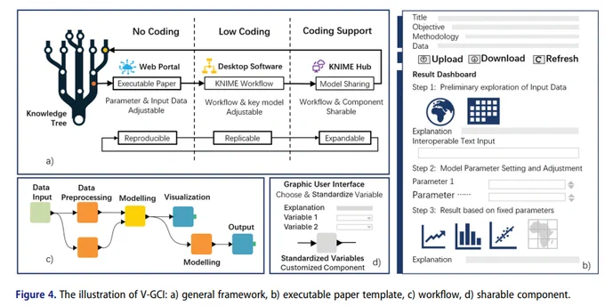 A four part figure, a) showing a flow chart with No Coding, Low Coding and Coding Support sections, b) showing a paper template, c) showing a flow char Data Input > Data Preprocessing > Modelling > Visualisation & Output and d) this analysis represented as a standardised component that can be reused. 