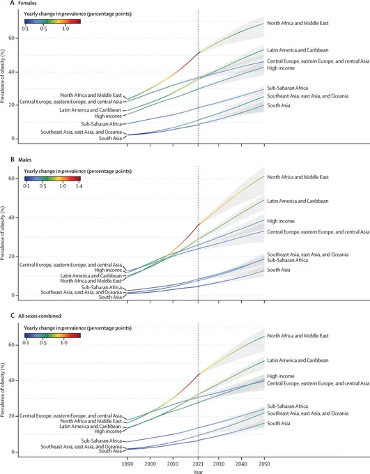 Estimated age-standardised prevalence of obesity in adults aged 25 years and older by sex, globally and by super-region, 1990–2050. (A) Females. (B) Males. (C) All sexes combined. Shaded regions are 95% uncertainty intervals.