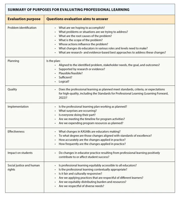 Screenshot from Learning Forward guide on evaluating professional development that reads "Summary of purposes for evaluating professional learning" over a two-column table with "Evaluation purpose" under one column and "Questions evaluation aims to answer" over the second column. Examples include problem identification, planning and quality.