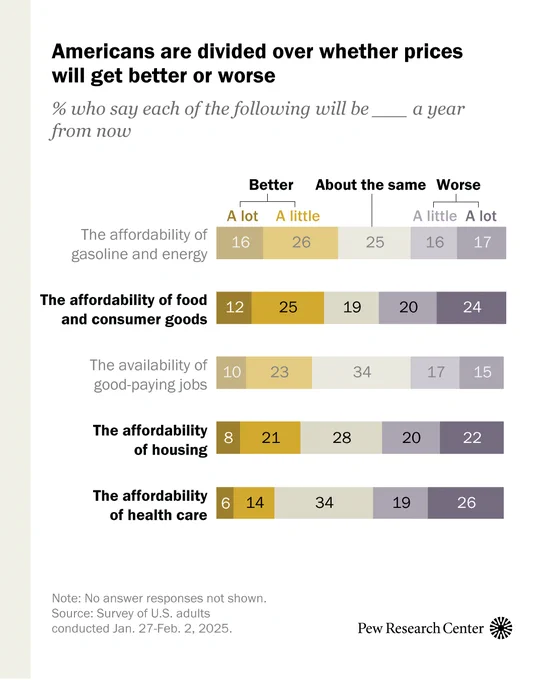 Chart shows that Americans are divided over whether prices will get better or worse