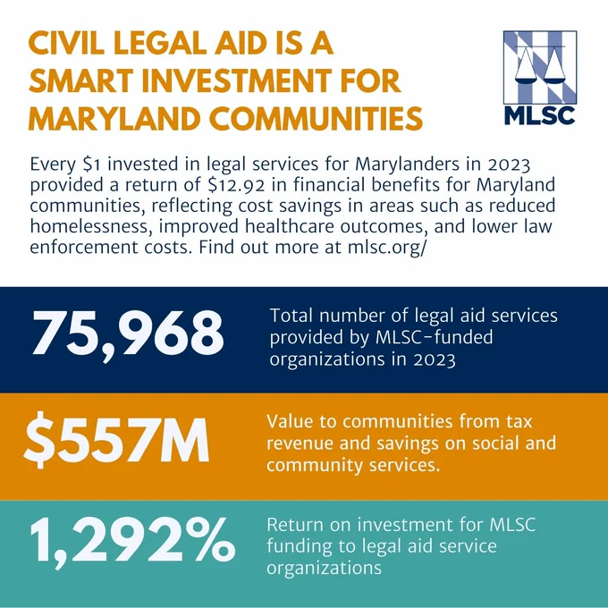 Infographic title: Civil Legal Aid is a smart investment for Maryland Communities. Text: Every $1 invested in legal services for Marylanders in 2023 provided a return of $12.92 in financial benefits for Maryland communities, reflecting cost savings in areas such as reduced homelessness, improved healthcare outcomes, and lower law enforcement costs. Find out more at mlsc.org. Point 1: 75,968 is the total number of legal aid services provided by MLSC-funded organizations in 2023. Point two: 557 million is the value to communities from tax revenue and savings on social and community services. Point 3: 1,292 percent is the return on investment for mlsc funding to legal aid service organizations.