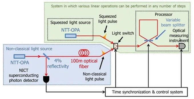 The optical quantum computing platform developed in this study.
Provided by the University of Tokyo