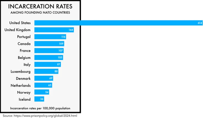 USA incarceration rate vs UK, Portugal, France, Canada