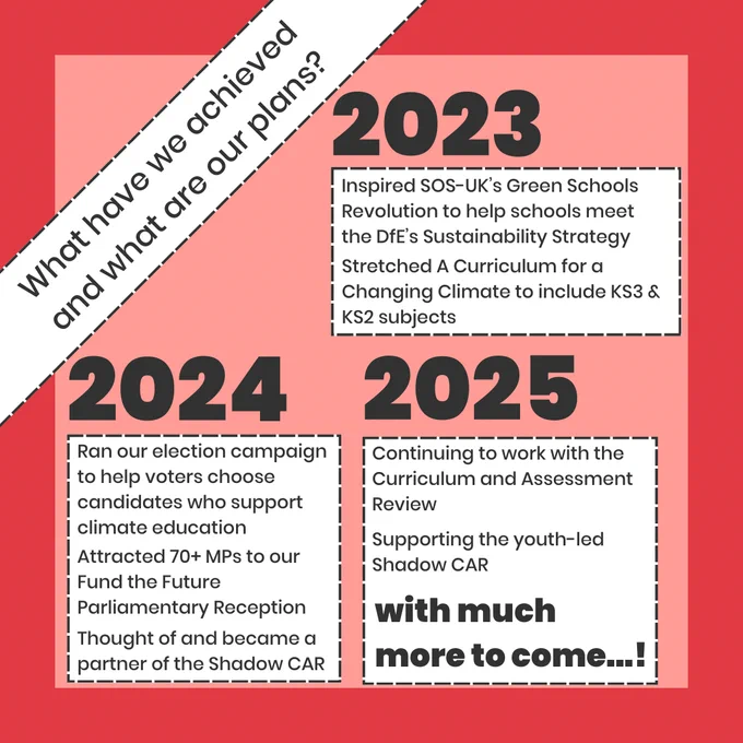 What have we achieved and what are our plans?
2023
Inspired SOS-UK’s Green Schools Revolution to help schools meet the DFE’s Sustainability Strategy
Stretched A Curriculum for a Changing Climate to include KS3 & KS2 subjects
2024
Ran an election campaign to help voters choose candidates who support climate education
Attracted 70  MPs to our Fund the Future Parliamentary Reception
Thought of & became a partner of the Shadow CAR
2025
Continuing to work with the Curriculum and Assessment Review
Supporting the Shadow CAR
with much more to come