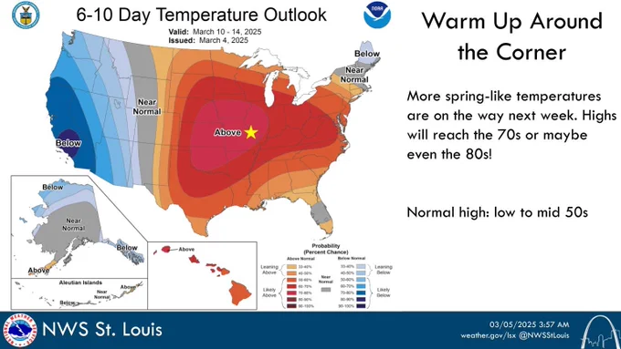 The 6-10 day outlook strongly favors above normal temperatures.