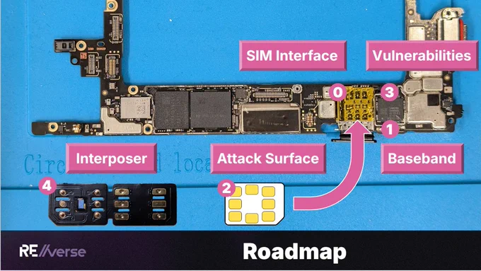 Roadmap of the SIMsalabim re-verse.io talk. It shows the backplane of a disassembled Pixel 6 phone together with a iconized SIM and a picture of an interposer. Five locations are marked: (0) SIM interface, (1) Baseband, (2) Attack Surface, (3) Vulnerabilities, (4) Interposer