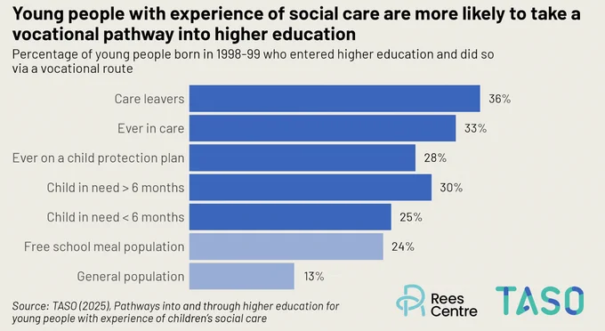Horizontal bar chart: 'Young people with experience of social care are more likely to take a vocational pathway into higher education.' The chart displays the percentage of young people born in 1998-99 who entered higher education through a vocational route, categorised by social care experience. The categories, from highest to lowest percentage, are: 'Care leavers' (36%), 'Ever in care' (33%), 'Ever had child protection plan' (28%), 'Child in need (> 6 months)' (30%), 'Child in need (< 6 months)' (25%), 'Child eligible for free school meals' (24%), and 'General population' (13%). The bars representing individuals with social care experience are in dark blue, while the general population and children eligible for free school meals are shown in light blue. The source is cited as 'TASO (2025), Pathways into and through higher education for young people with experience of children’s social care.'
