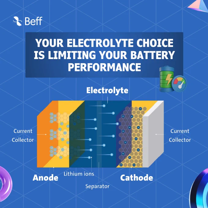 Increase your. battery performance massively with BEFF's Virtual Factory Platform.