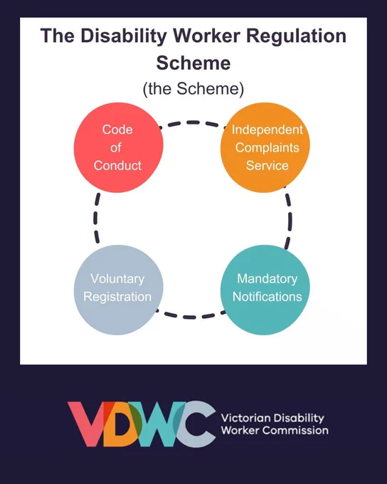 A graphic with the heading saying The Disability Worker Regulation Scheme (the Scheme) at the top and the VDWC logo at the bottom. There is also a circular graphic that has four coloured circles that are connected via another circle to indicate they are all connected. The circles represent the four components of the Scheme and say Code of Conduct, Independent Complaints Service, Voluntary Registration and Mandatory Notifications.