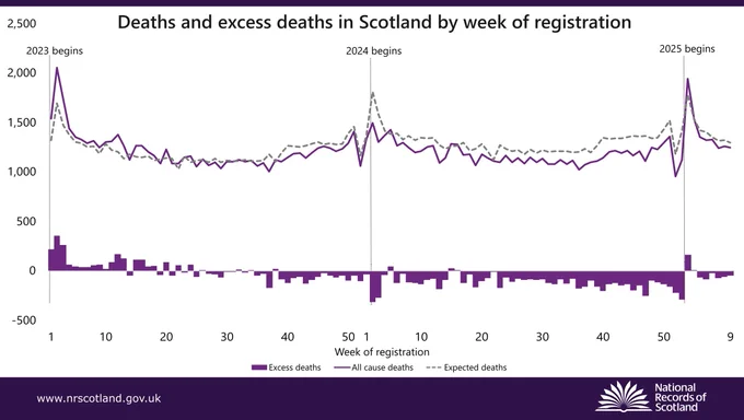 Line graph showing deaths and excess deaths in Scotland by week of registration