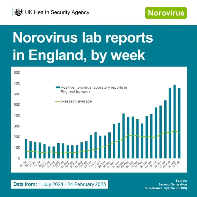 Graph showing norovirus lab reports in England, by week, up to 23 February 2025. Source: Second-Generation-Surveillance System (SGSS)