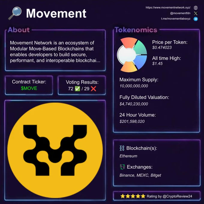 Crypto Review of Movement. Cryptocurrency reviewing like Bitcoin, Ethereum, Solana, Binance and other Altcoins nonstop.