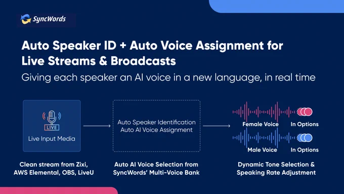 SyncWords is taking LIVE GenAI-powered voice translations to the next level with the release of Automatic Speaker Identification, Gender Detection & Voice Assignment.