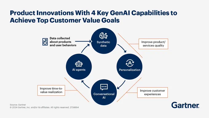 Infographic titled 'Product Innovations With 4 Key GenAI Capabilities to Achieve Top Customer Value Goals', featuring four central circles labeled 'Synthetic data', 'Personalization', 'Conversational AI', and 'AI agents'. Each circle is connected by arrows and surrounded by keywords related to business and technology strategies. Source: Gartner.