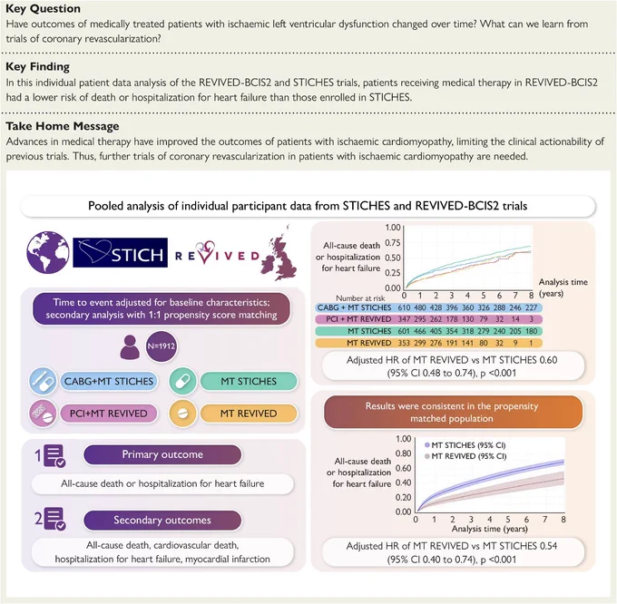 The central illustration of a study comparing stents, cardiac surgery and medical therapy for patients with coronary artery disease and heart failure.