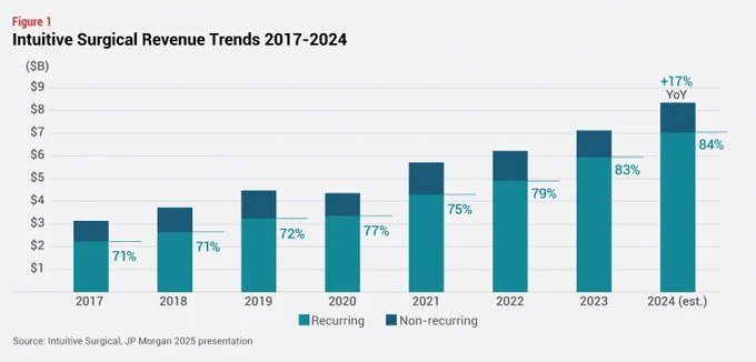 #Robotics pioneer @IntuitiveSurg continues to be the dominant player with greater than 80% market share, nearly 10,000 da Vinci systems placed, and revenue growth in the mid to high teens, more than 20 years after it introduced the da Vinci robot: https://bit.ly/4hg6bum