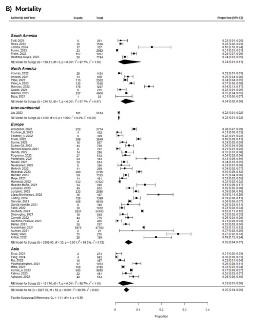 Forest plots showing the longer-term mortality of people who were previously hospitalised with Covid-19, from various geographic domains.