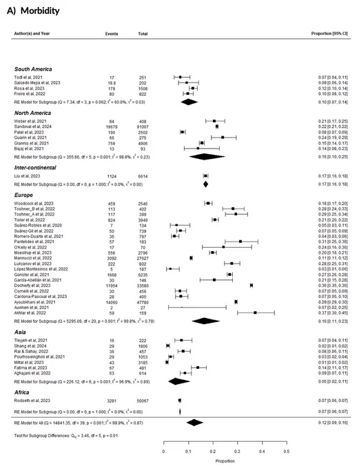 Forest plots showing the longer-term morbidity of people who were previously hospitalised with Covid-19, from various geographic domains.